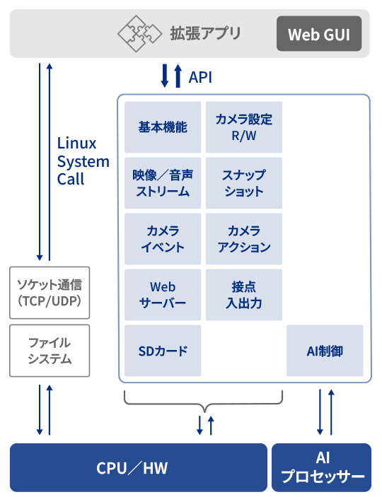 SDKが提供するAPIの概要図
