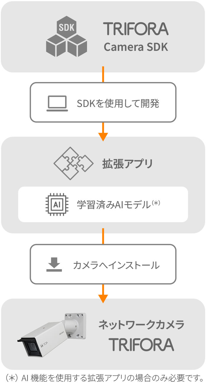 TRIFORA Camera SDK 概要図