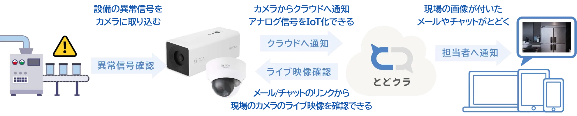 「とどクラ」でネットワークカメラを利用すると、現場の状況が詳細に分かる！
