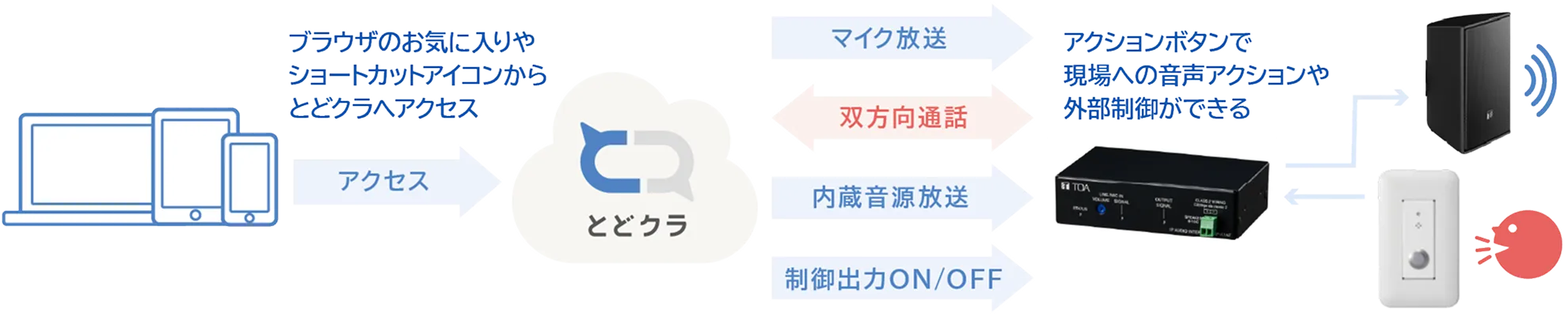 「とどクラ」でIPオーディオを利用すると、現場へのアクションができる！