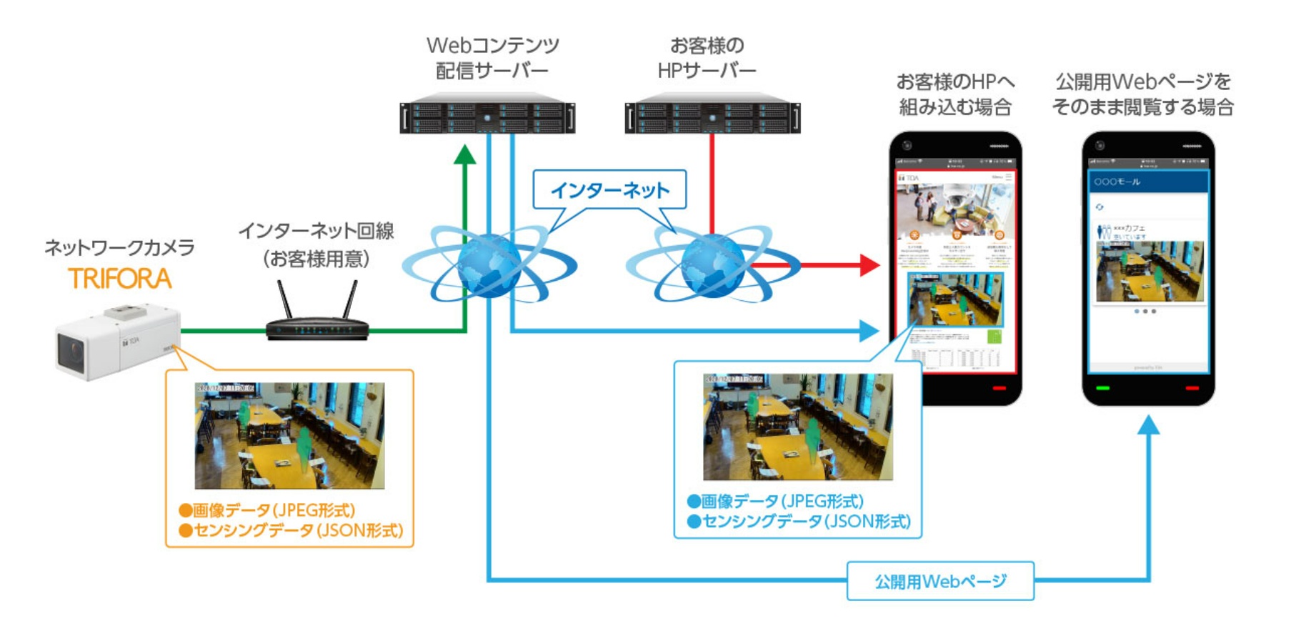 TRIFORA Webサービス
リアルタイム映像の配信
ライブ配信
混雑状況の見える化
窓口DX